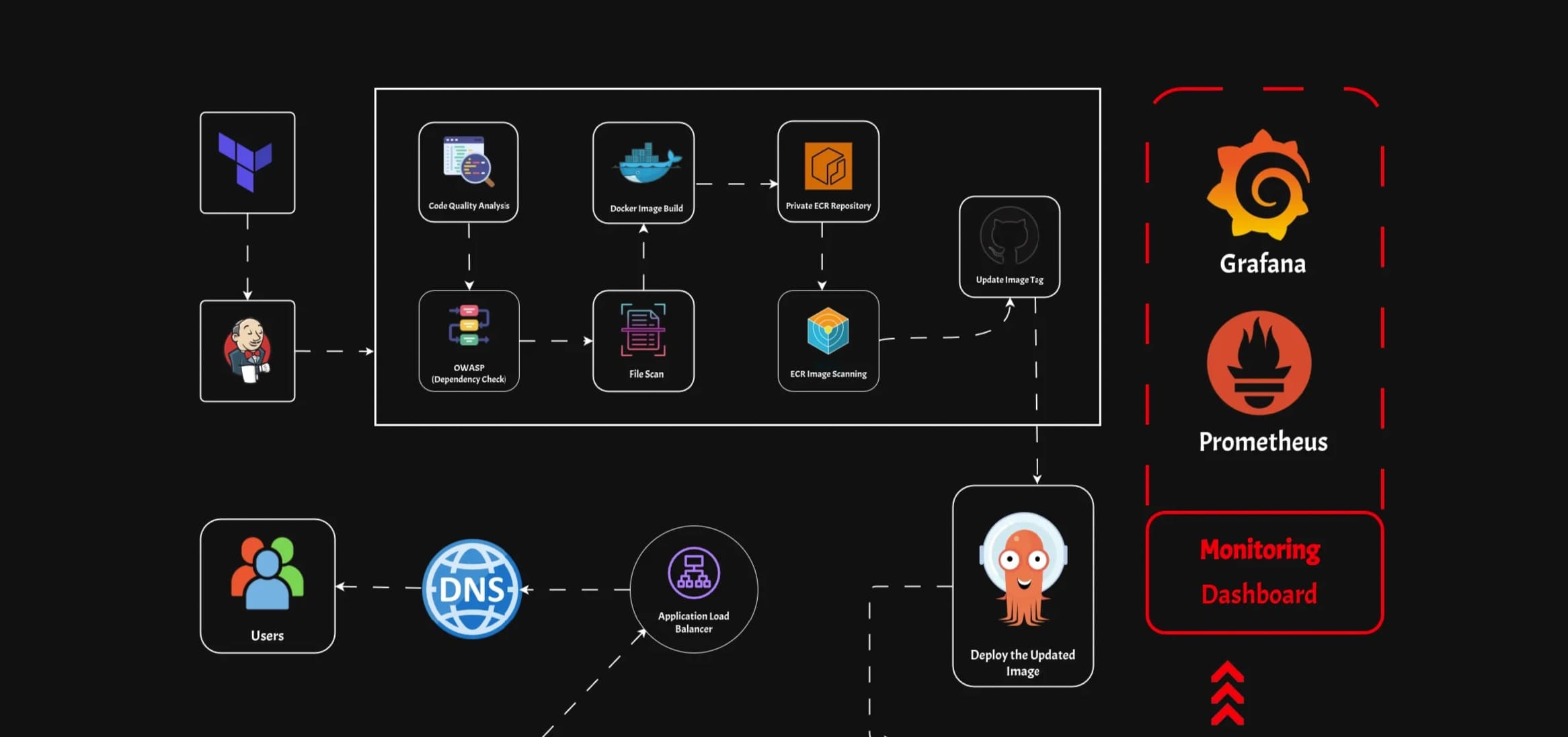 Ultimate DevSecOps Project: End-to-End Kubernetes Three-Tier Deployment on AWS EKS with ArgoCD, Prometheus, Grafana & Jenkins
