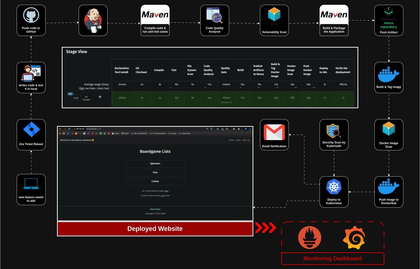 Ultimate Corporate-Grade DevSecOps Pipeline: Automated Kubernetes Deployment with Security, CI/CD, and Monitoring on AWS